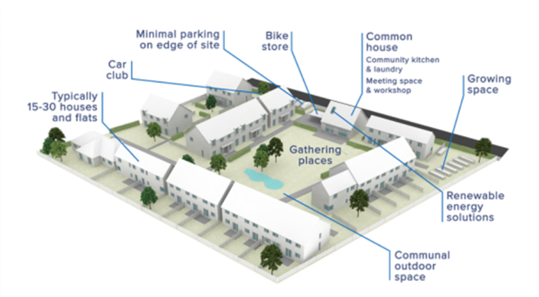 Cohousing Concept